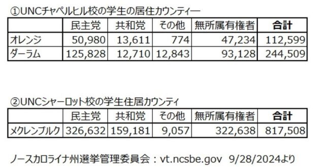 選挙登録をしている有権者の数